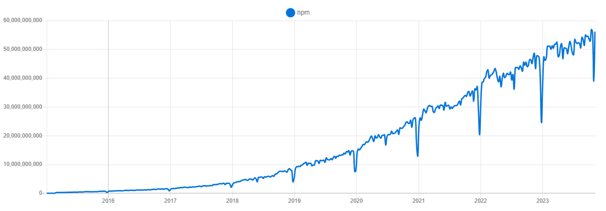 NPM currently has 56,205,118,637 weekly downloads.