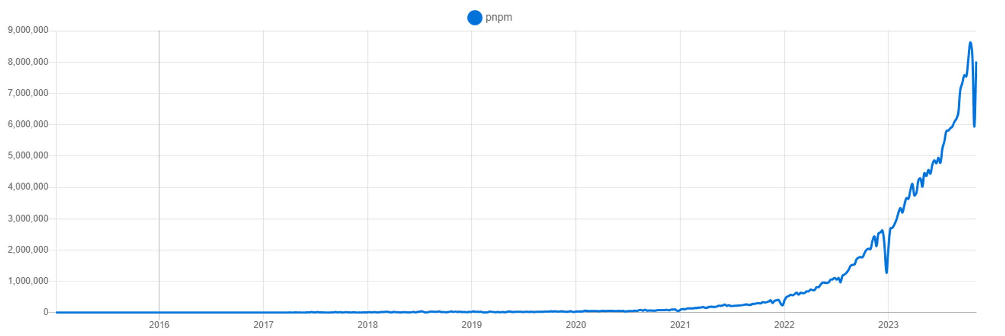 pnpM currently has 8,016,757 weekly downloads.