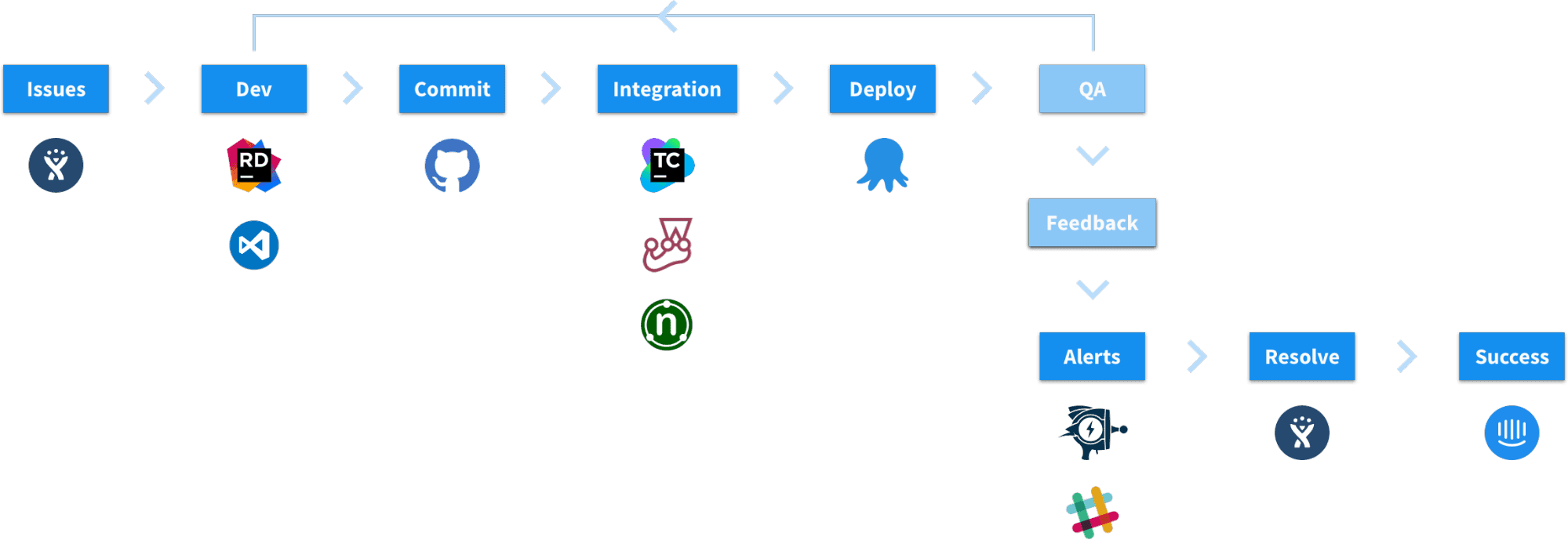 Example of the workflow we had configured at Raygun