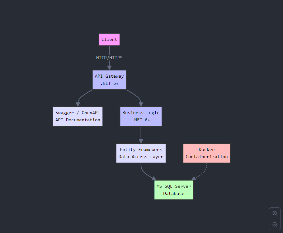 Tech stack diagram