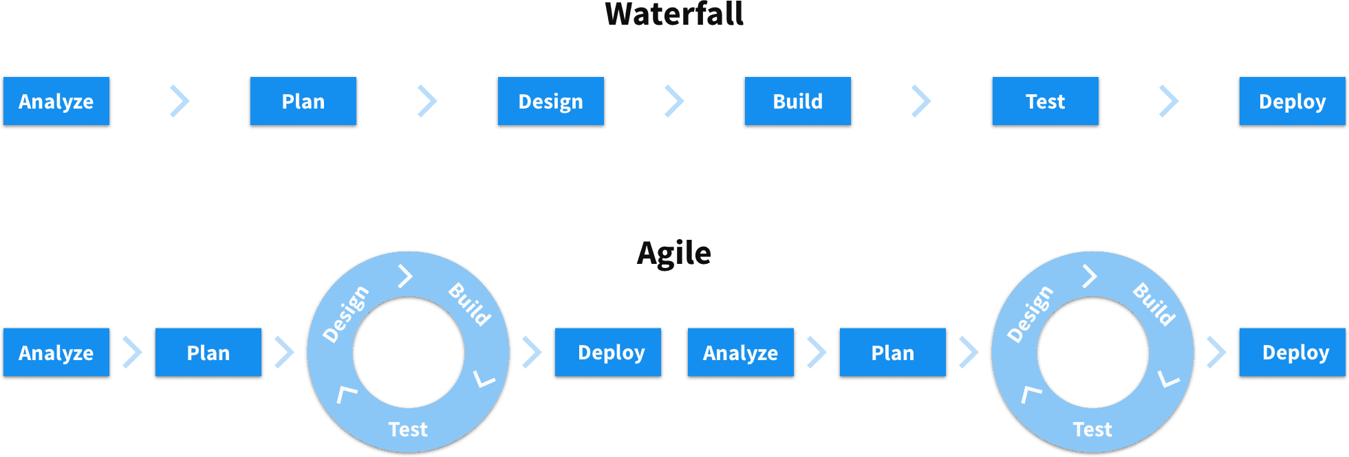 Comparison of agile vs waterfall processes