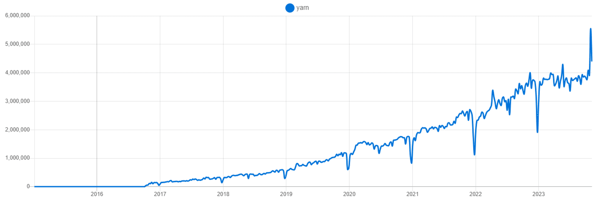 Yarn currently has 4,396,069 weekly downloads.